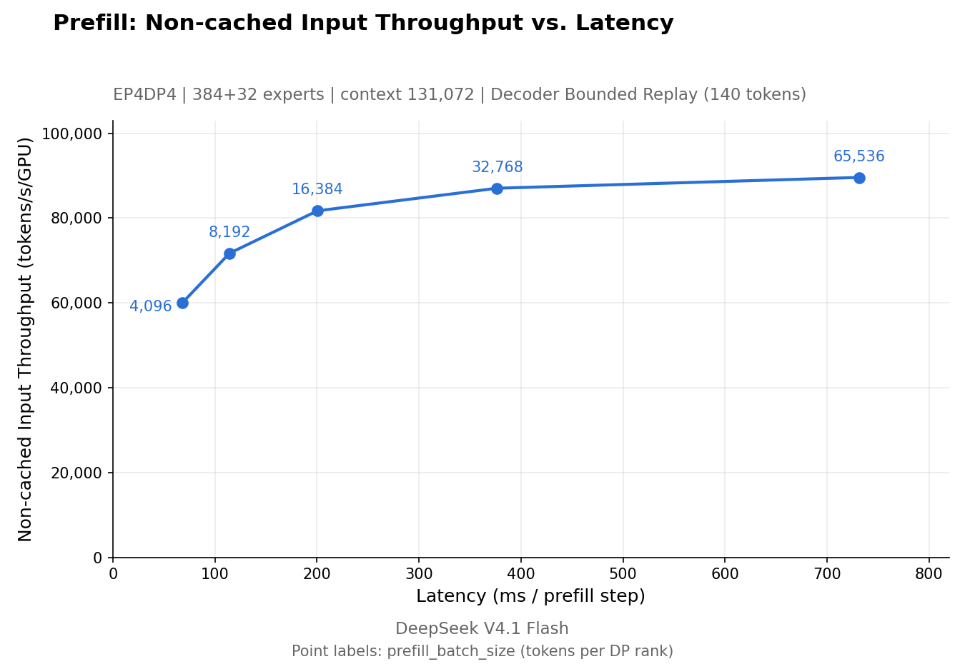 Prefill: non-cached input throughput vs. latency